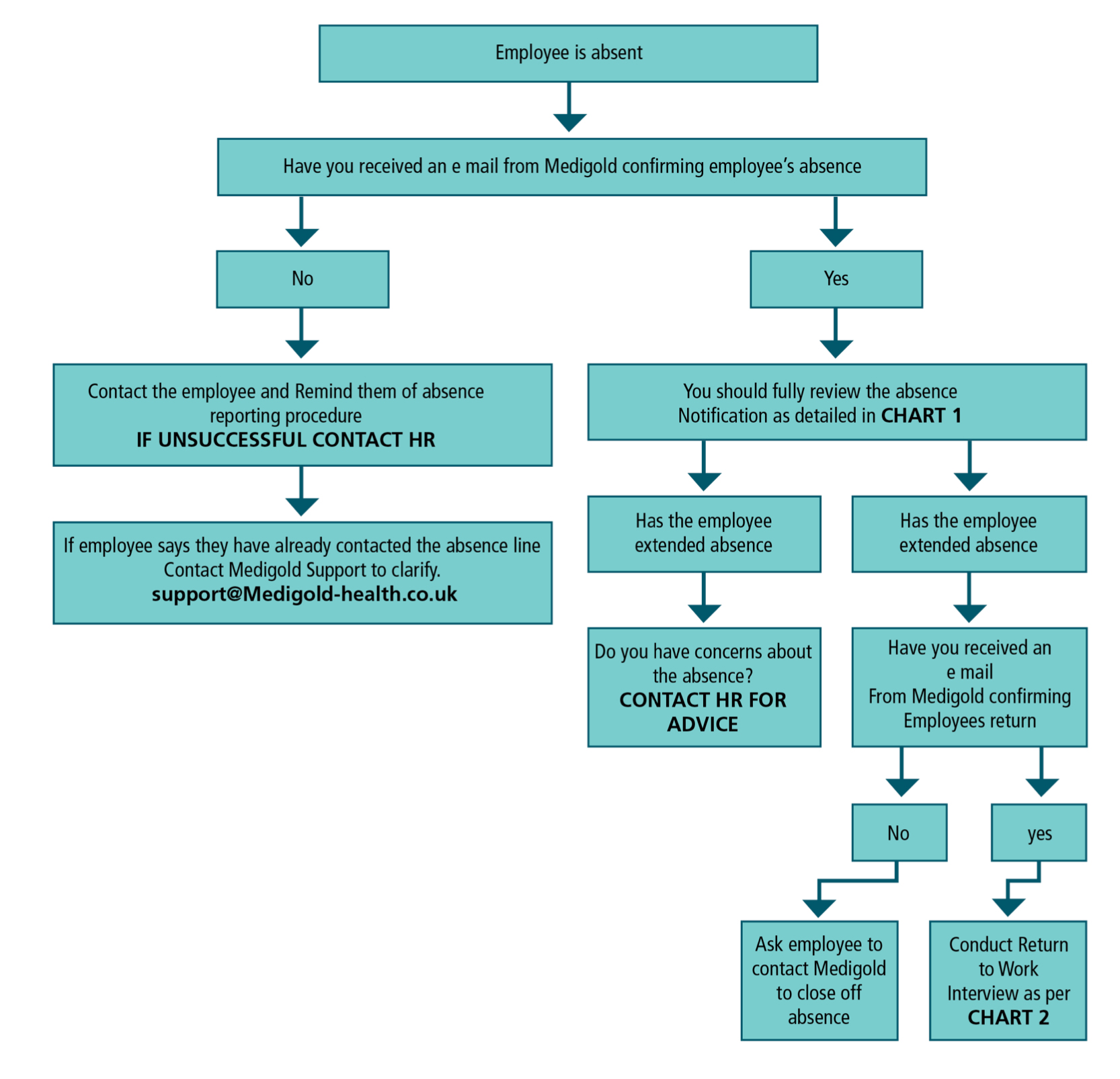 Absence Procedure Flowchart - Epwin Window Systems Intranet